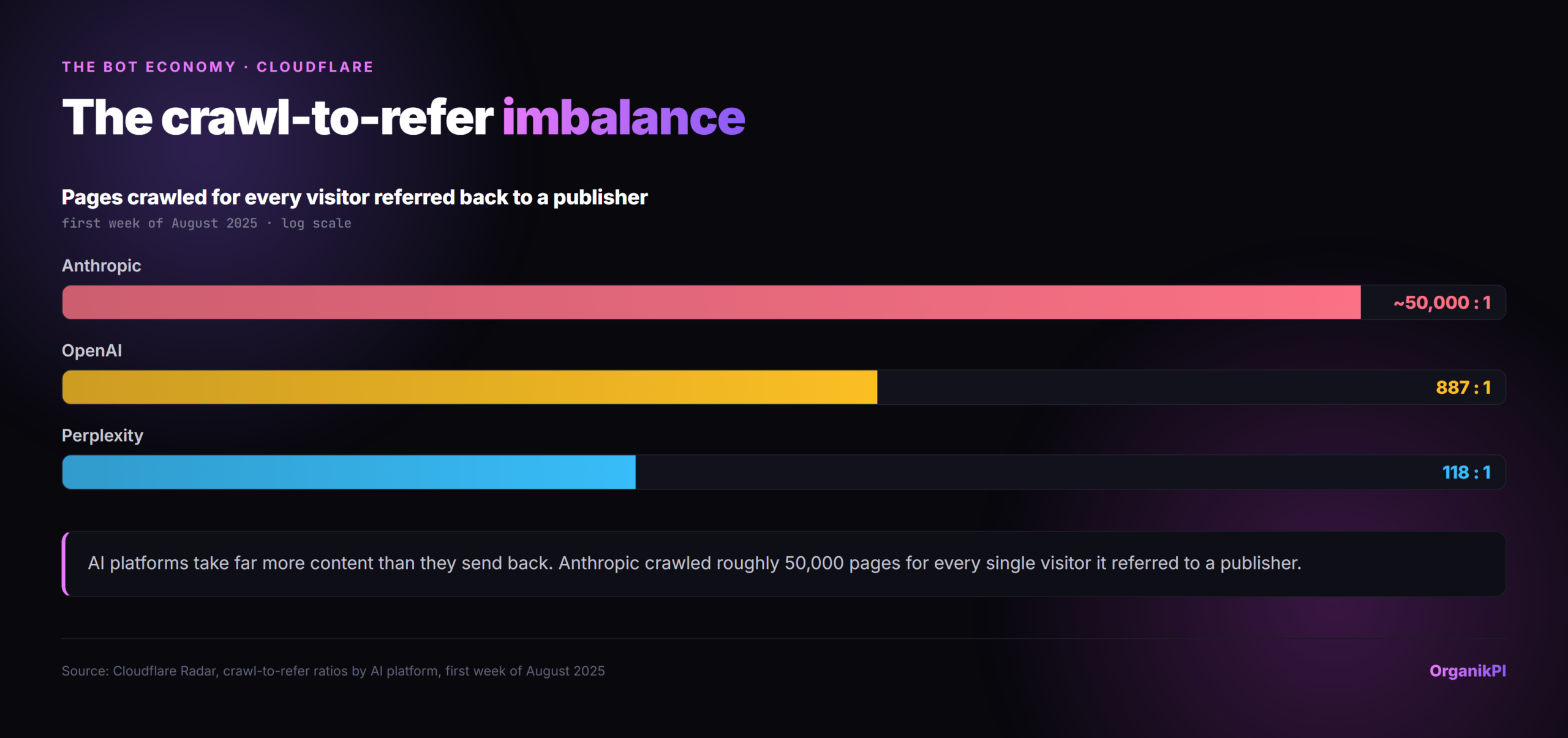 The crawl-to-refer imbalance: Anthropic crawled roughly 50,000 pages for every visitor it referred back to a publisher, versus 887 to 1 for OpenAI and 118 to 1 for Perplexity, on a log scale. Source: Cloudflare Radar, first week of August 2025.