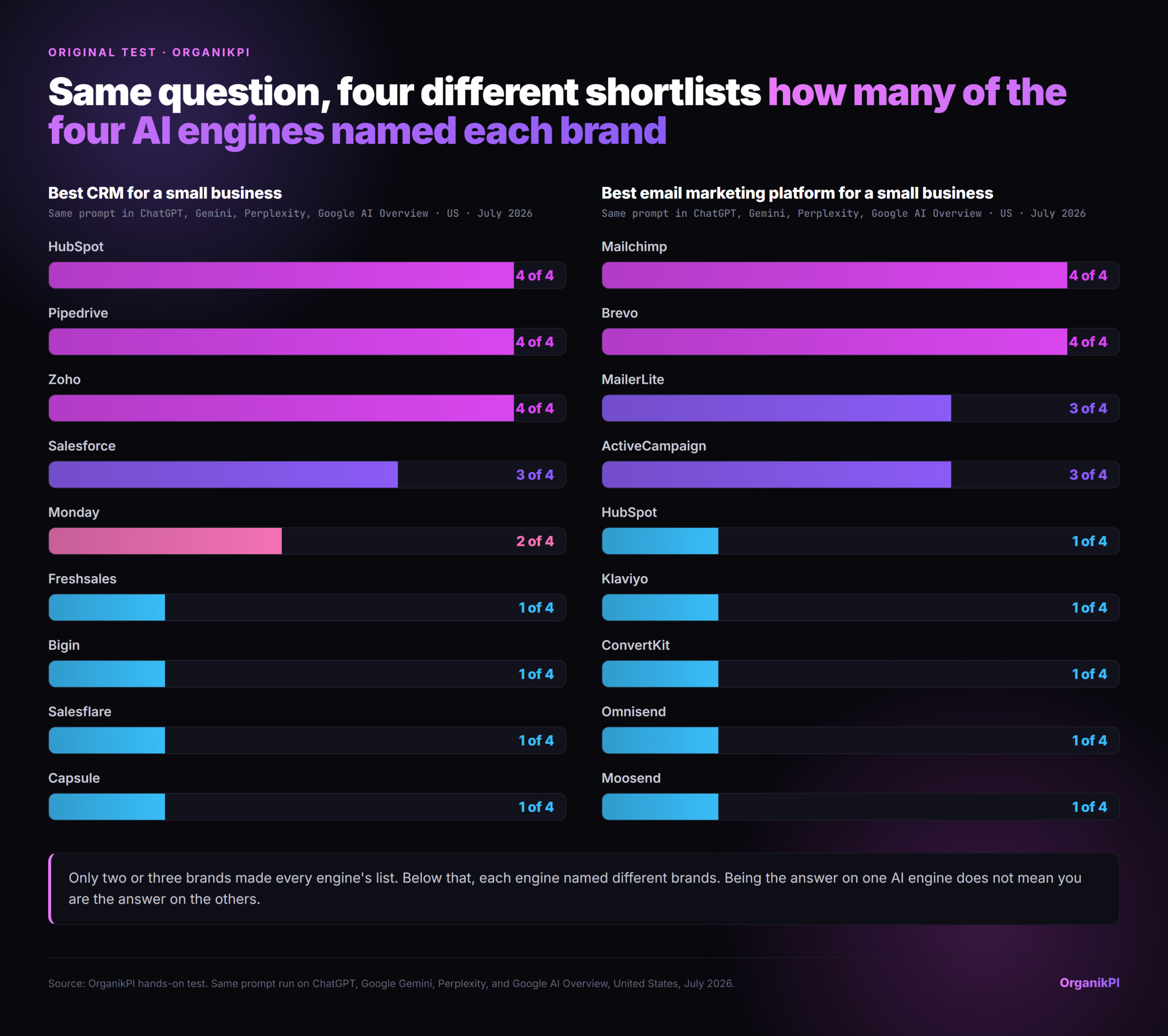 Two bar charts showing how many of the four AI engines named each brand for best CRM and best email marketing platform, with only two or three brands appearing on all four lists and a long tail appearing on only one.