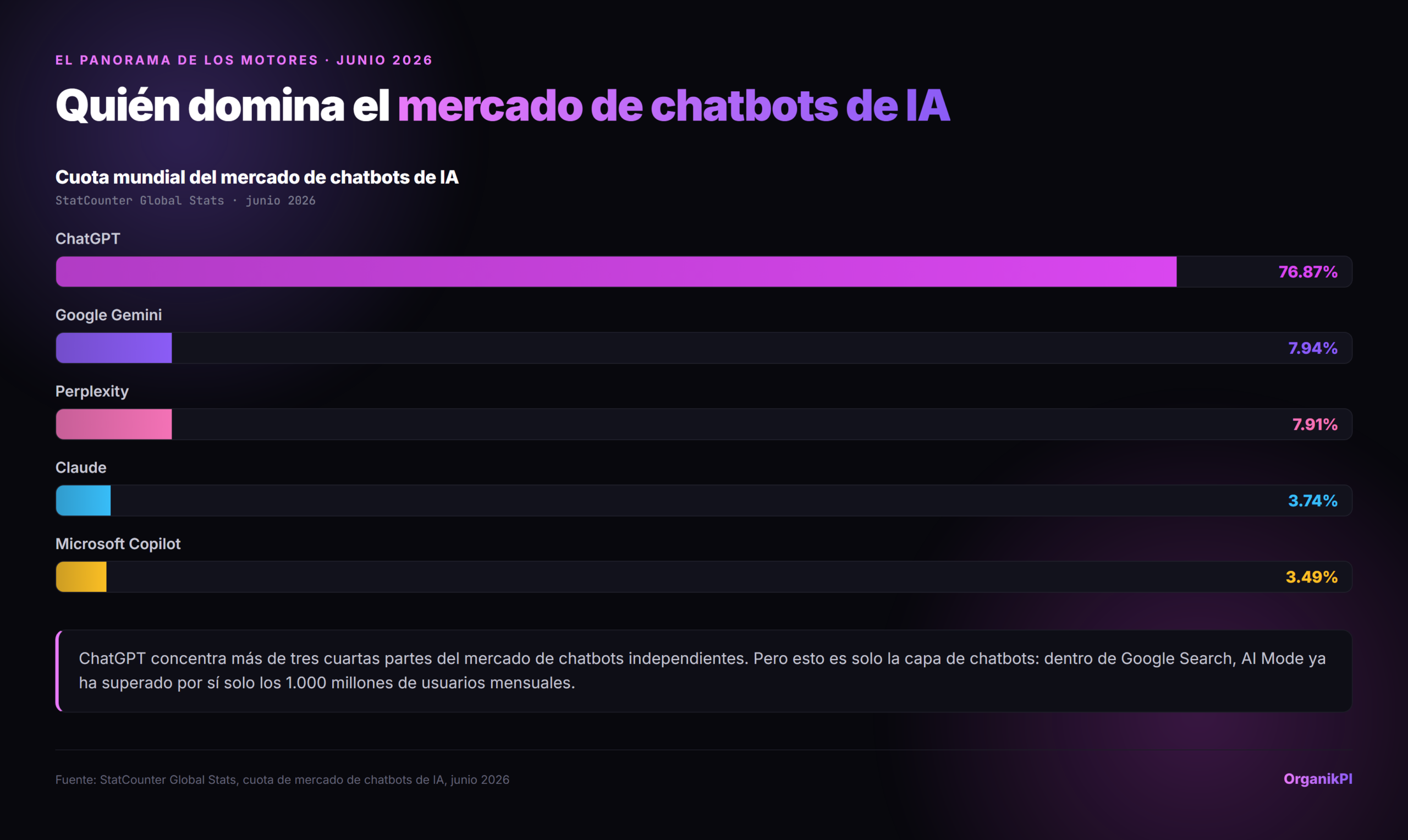 Cuota de mercado mundial de chatbots de IA en junio de 2026: ChatGPT 76.87%, Google Gemini 7.94%, Perplexity 7.91%, Claude 3.74%, Microsoft Copilot 3.49%. Fuente: StatCounter Global Stats.