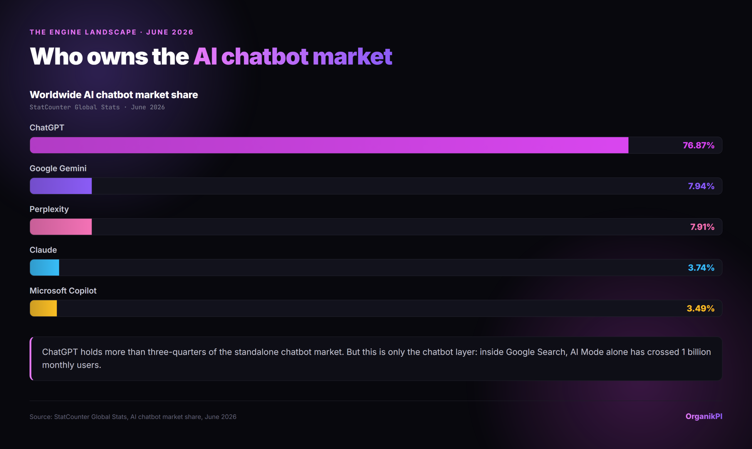 Worldwide AI chatbot market share in June 2026: ChatGPT 76.87%, Google Gemini 7.94%, Perplexity 7.91%, Claude 3.74%, Microsoft Copilot 3.49%. Source: StatCounter Global Stats.