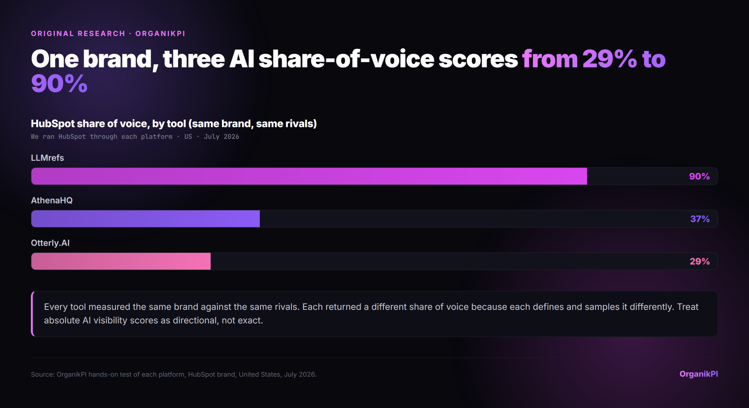 Bar chart comparing HubSpot AI share of voice across three tools, ranging from 29 percent in Otterly to 90 percent in LLMrefs