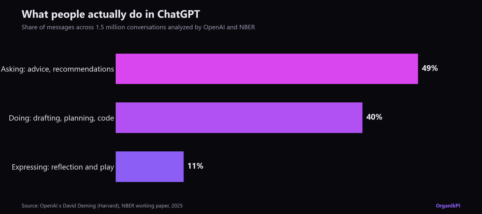 Bar chart of ChatGPT message share by task type: Asking 49%, Doing 40%, Expressing 11%, from OpenAI and NBER analysis of 1.5 million conversations