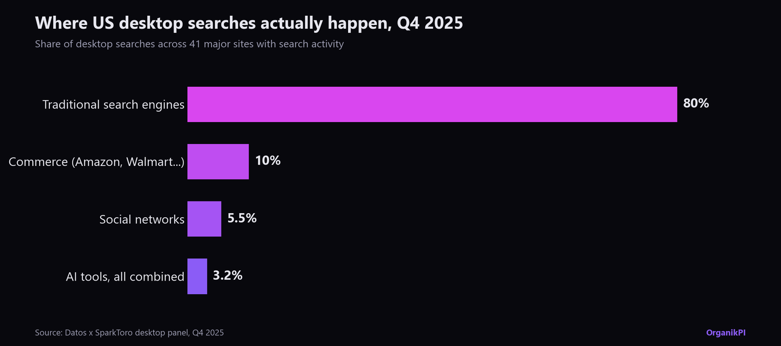 Bar chart of US desktop search share in Q4 2025: traditional search engines 80%, commerce sites 10%, social networks 5.5%, all AI tools combined 3.2%