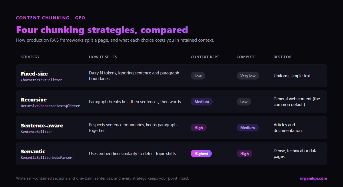 Comparison matrix of four RAG chunking strategies (fixed-size, recursive, sentence-aware, semantic) rated on context kept, compute cost, and best use case.
