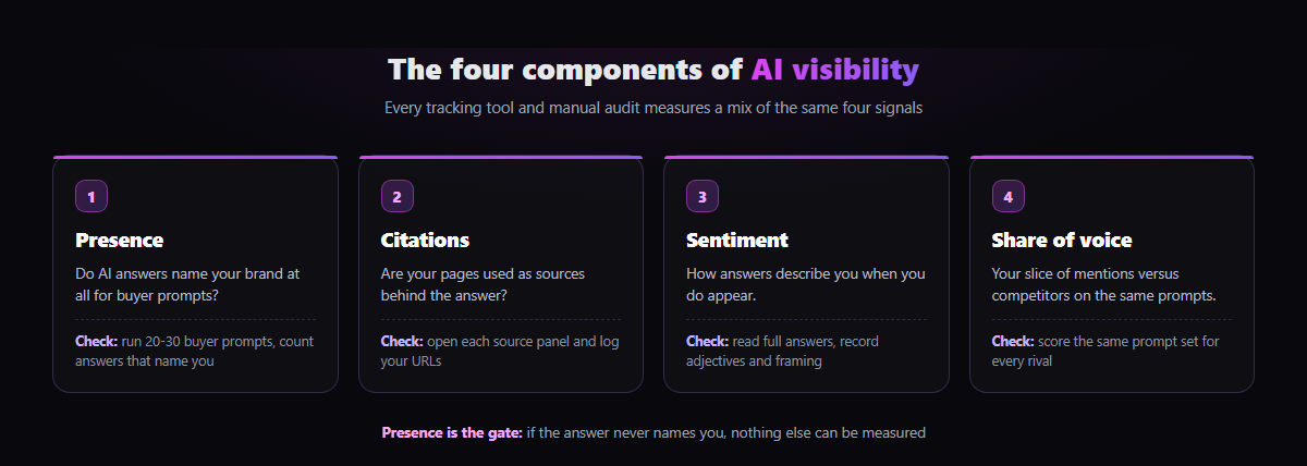 Diagram of the four components of AI visibility: presence, citations, sentiment, and share of voice, with a check method for each