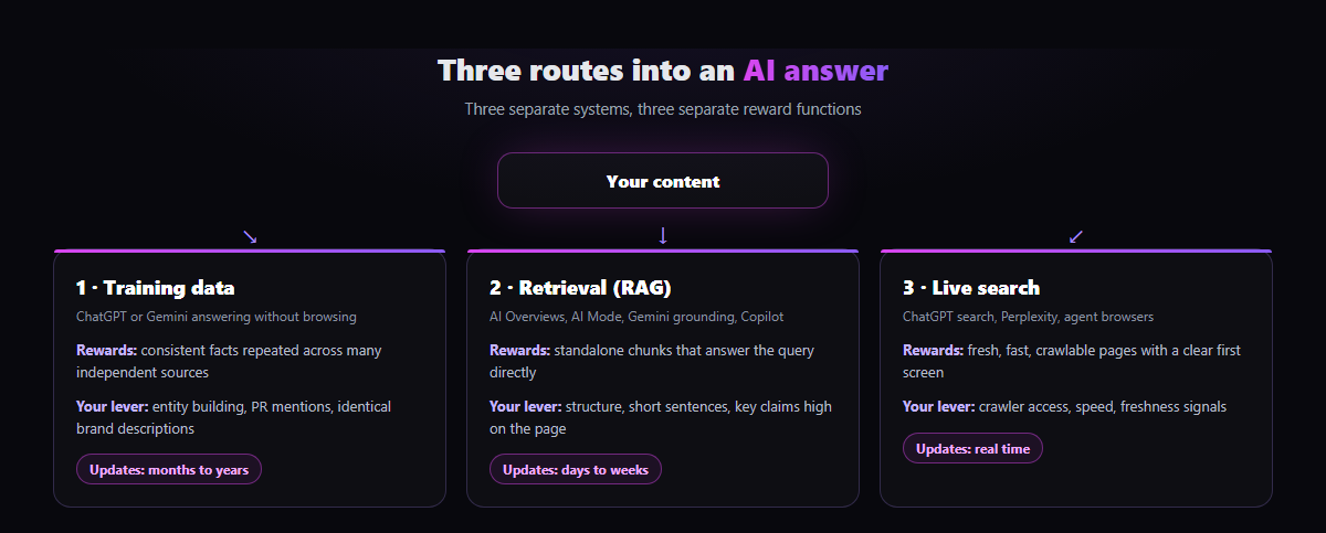 Flow diagram of the three routes content reaches an AI answer: training data, retrieval over a live index, and live search, each with what it rewards and how fast it updates