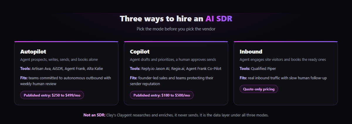 Diagram of the three AI SDR modes: autopilot agents that send alone, copilots that draft with human approval, and inbound agents that book meetings from site visitors, with published entry pricing for each
