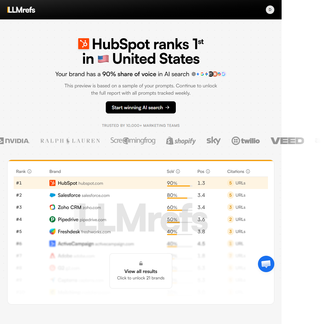 LLMrefs dashboard showing HubSpot ranked first in the United States with 90 percent share of voice, ahead of Salesforce, Zoho, and Pipedrive