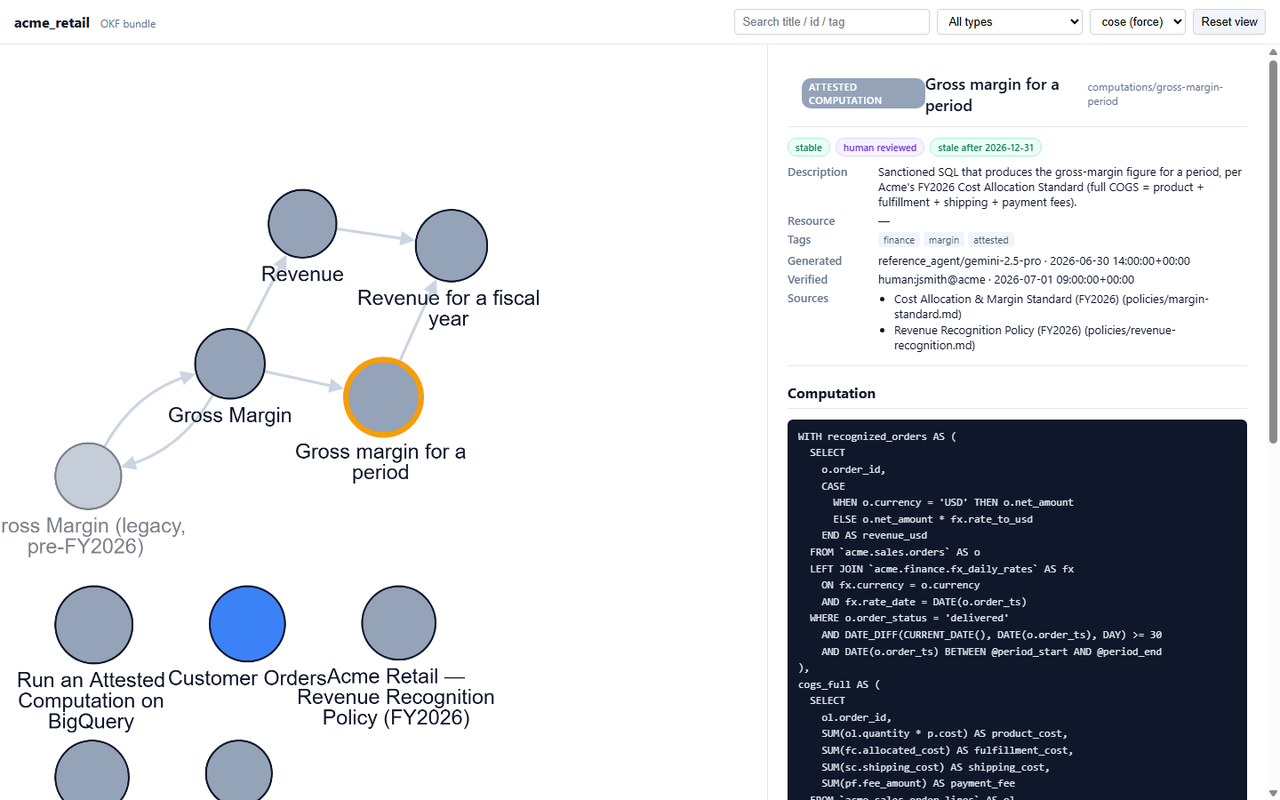 The OKF reference viewer rendering the acme_retail example bundle: a concept graph on the left and an Attested Computation with stable, human reviewed, and stale after badges plus its sanctioned SQL on the right