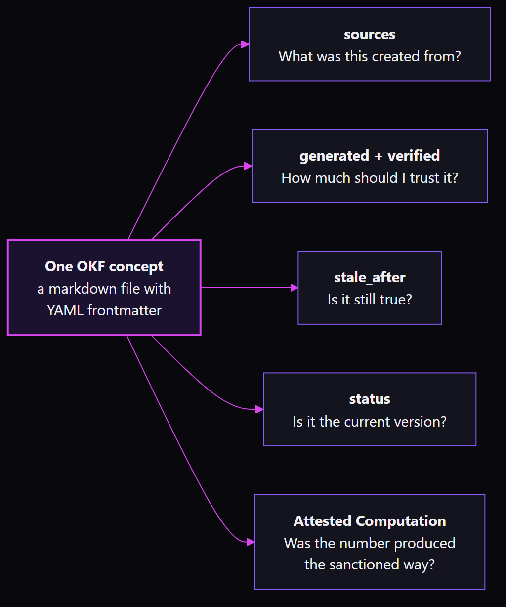 The five OKF v0.2 trust signals: sources, generated and verified, stale_after, status, and Attested Computation, each mapped to the question it answers for an AI agent