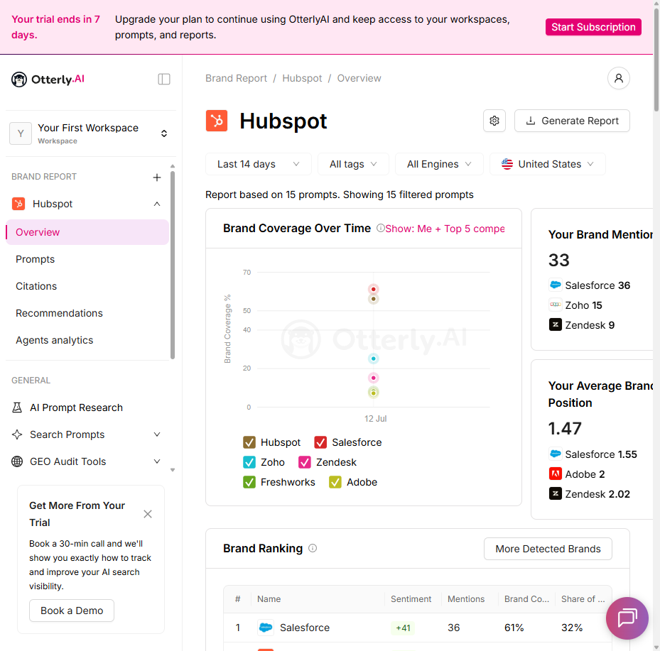 Otterly.AI overview dashboard for HubSpot showing brand coverage over time, 33 brand mentions, and an average brand position of 1.47 against Salesforce, Zoho, and Zendesk