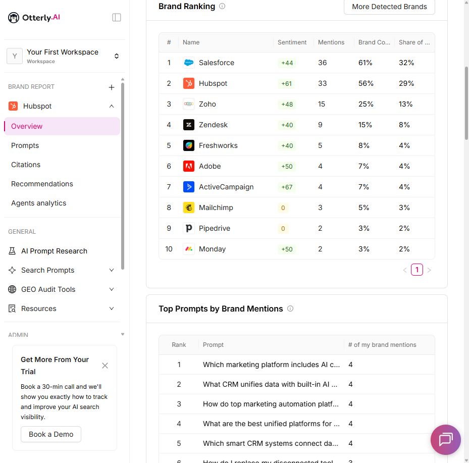 Otterly.AI brand ranking table ranking Salesforce first at 32 percent share of voice, HubSpot second at 29 percent, and Zoho third at 13 percent, with sentiment and mention counts