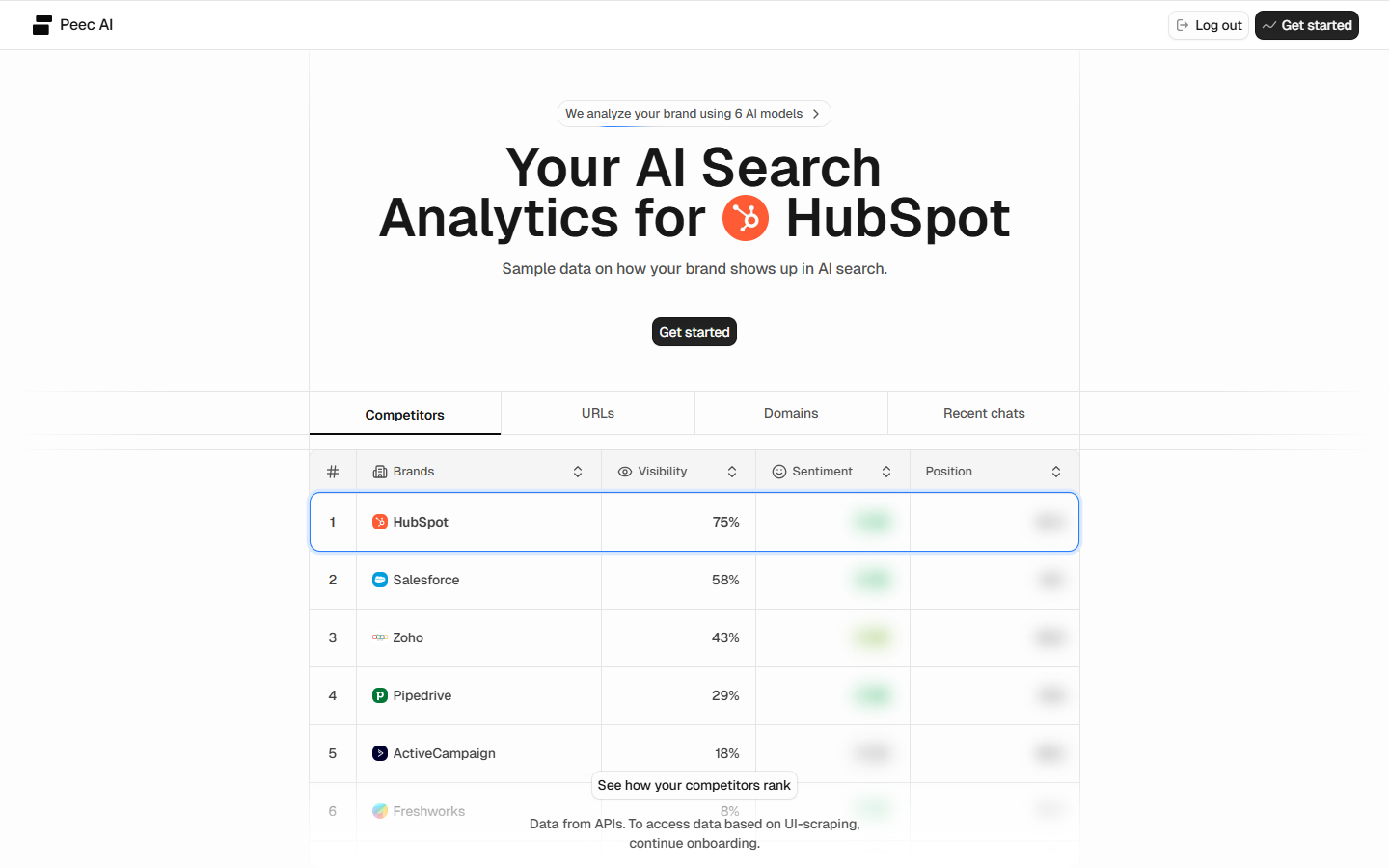 Peec AI onboarding benchmark showing AI Search Analytics for HubSpot, ranking it first at 75 percent visibility ahead of Salesforce, Zoho, Pipedrive, and ActiveCampaign.
