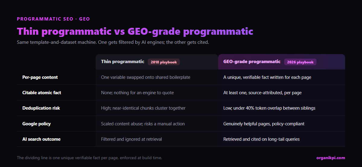 Comparison table of thin programmatic SEO (2018) versus GEO-grade programmatic (2026) across per-page content, citable fact, deduplication risk, Google policy, and AI search outcome.