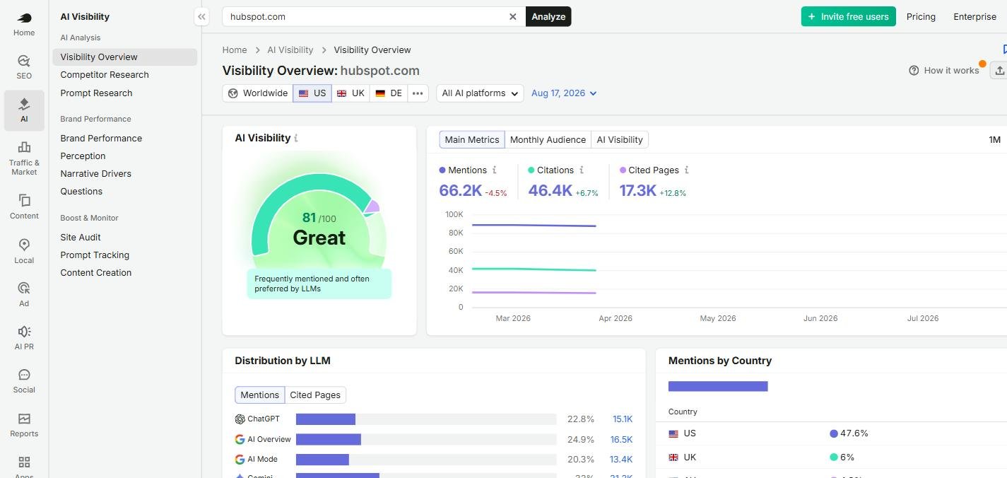 Semrush AI Visibility Overview for hubspot.com in the US showing a score of 81 out of 100 labelled Great, mentions 66.2K, citations 46.4K, cited pages 17.3K, and a distribution by LLM across ChatGPT, AI Overview, AI Mode and Gemini.