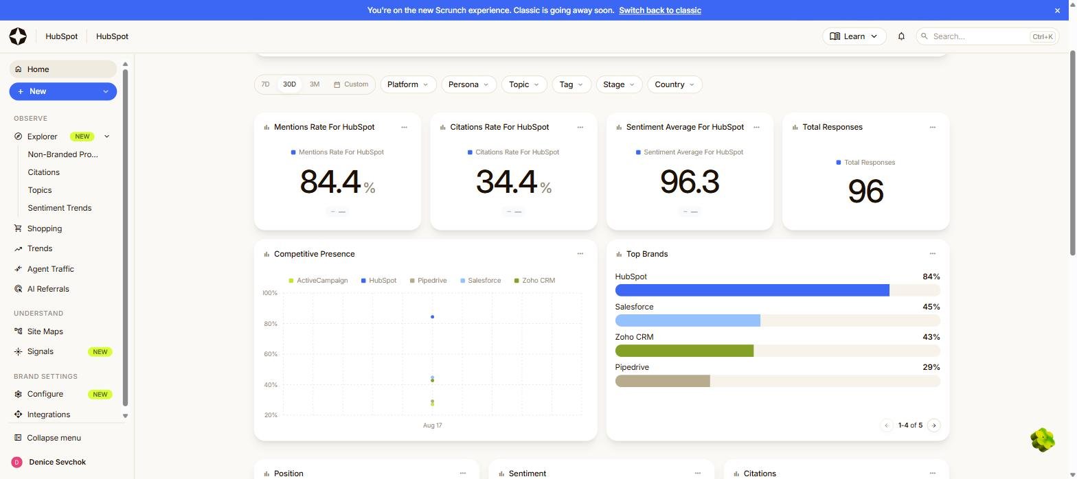 Scrunch AI home dashboard for HubSpot showing mentions rate 84.4 percent, citations rate 34.4 percent, sentiment average 96.3, 96 total responses, and a top brands chart led by HubSpot at 84 percent.