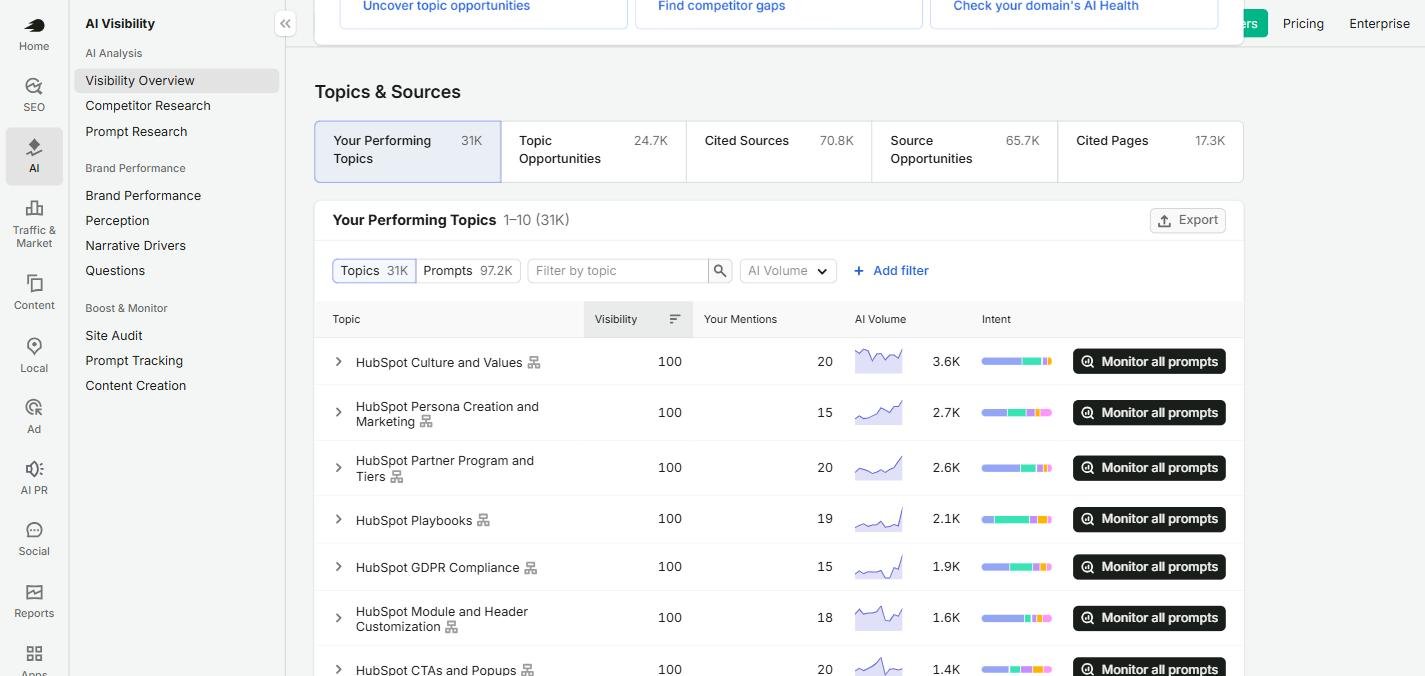 Semrush Your Performing Topics table for hubspot.com listing 31K topics with visibility, mentions, AI volume and intent columns, led by HubSpot Culture and Values at visibility 100 and 3.6K AI volume.