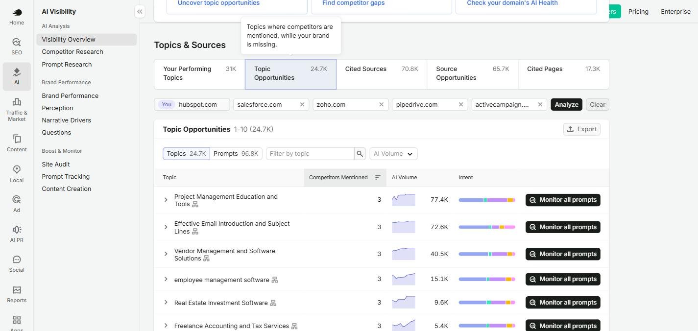 Semrush Topic Opportunities tab for hubspot.com against four competitors, listing topics where competitors are mentioned and HubSpot is not, led by Project Management Education and Tools at 77.4K AI volume.
