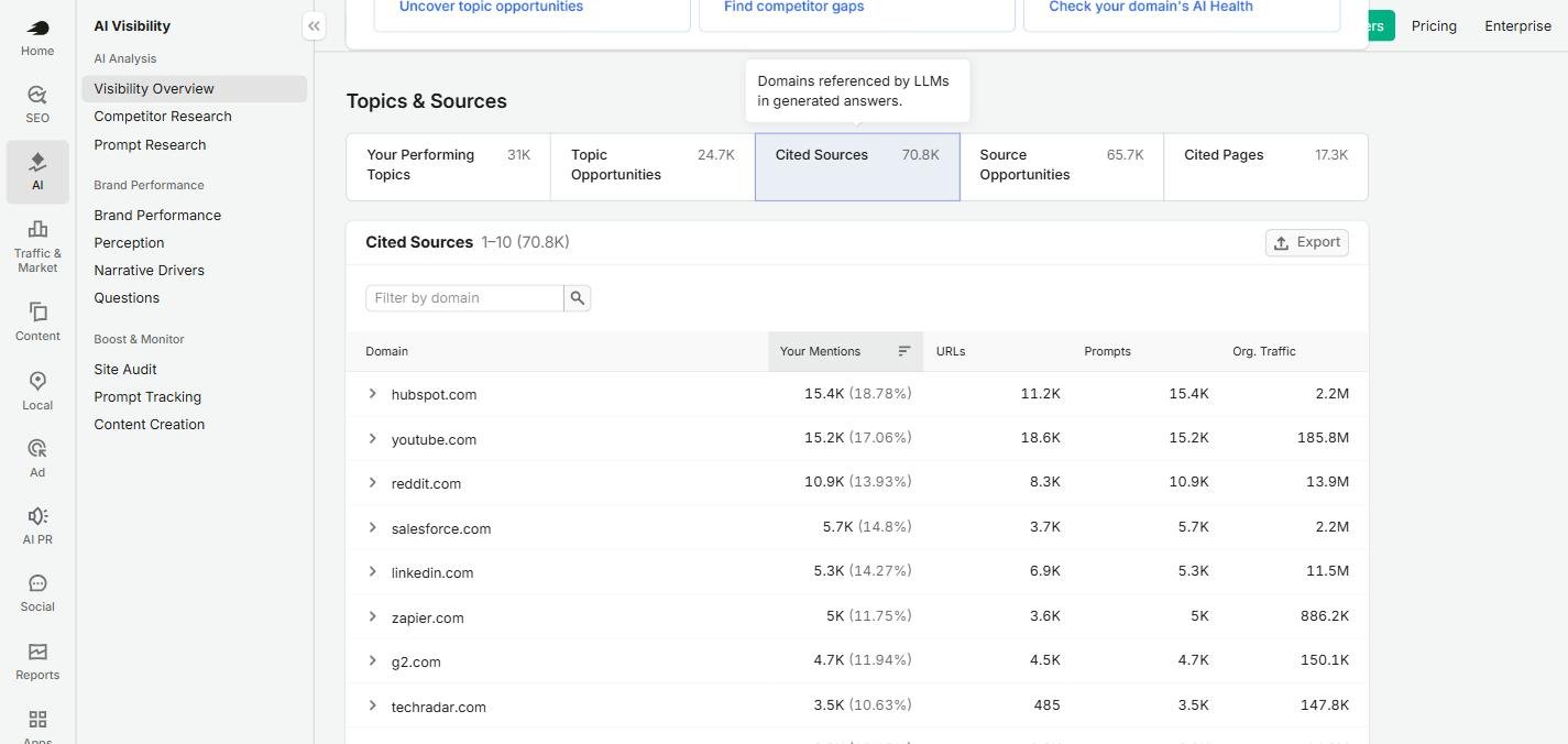 Semrush Cited Sources tab for hubspot.com listing 70.8K domains referenced by LLMs, led by hubspot.com at 15.4K mentions and 18.78 percent, youtube.com at 15.2K, reddit.com at 10.9K, then salesforce.com, linkedin.com, zapier.com and g2.com.