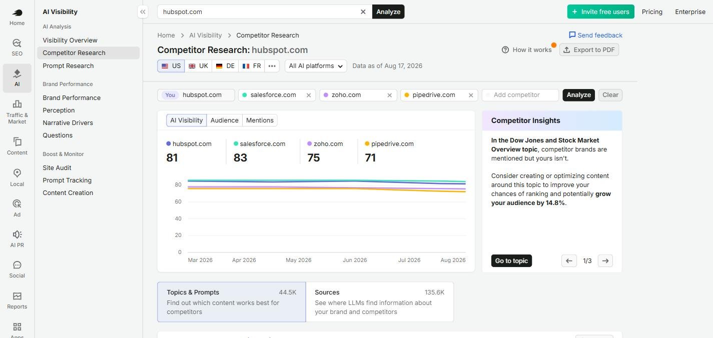Semrush AI Competitor Research comparing hubspot.com at 81, salesforce.com at 83, zoho.com at 75 and pipedrive.com at 71, with a Competitor Insights card recommending content on the Dow Jones and Stock Market Overview topic.
