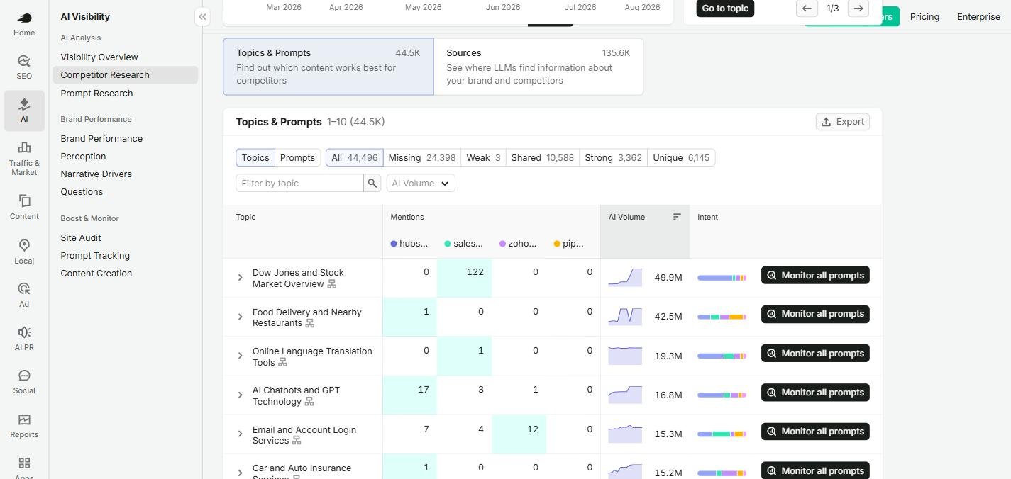 Semrush Competitor Research topics table sorted by AI volume, showing Dow Jones and Stock Market Overview at 49.9M with 122 Salesforce mentions and 0 HubSpot mentions, followed by Food Delivery and Nearby Restaurants and Online Language Translation Tools.