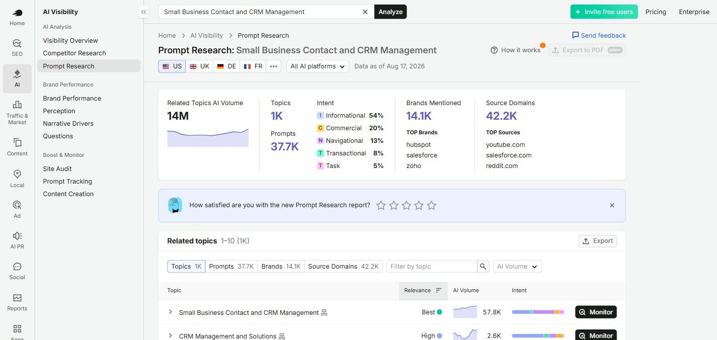 Semrush AI Prompt Research for the topic Small Business Contact and CRM Management showing 14M related AI volume, 1K topics, 37.7K prompts, an intent split led by informational at 54 percent, top brands hubspot, salesforce and zoho, and top sources youtube.com, salesforce.com and reddit.com.