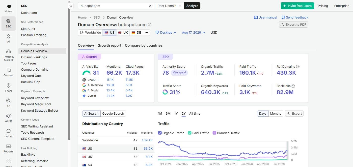 Semrush Domain Overview for hubspot.com in the US, showing an AI Search panel with AI Visibility 81, 66.2K mentions and 17.3K cited pages beside the SEO panel with Authority Score 78, 2.7M organic traffic and 82.9M backlinks.