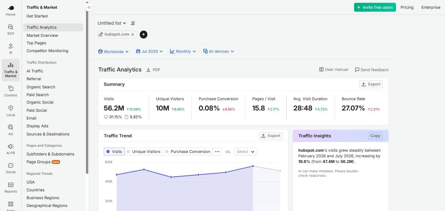 Semrush Traffic Analytics summary for hubspot.com in July 2026 showing 56.2M visits, 10M unique visitors, 15.8 pages per visit, 28 minutes 48 seconds average visit and 27.07 percent bounce rate, with a traffic trend chart.