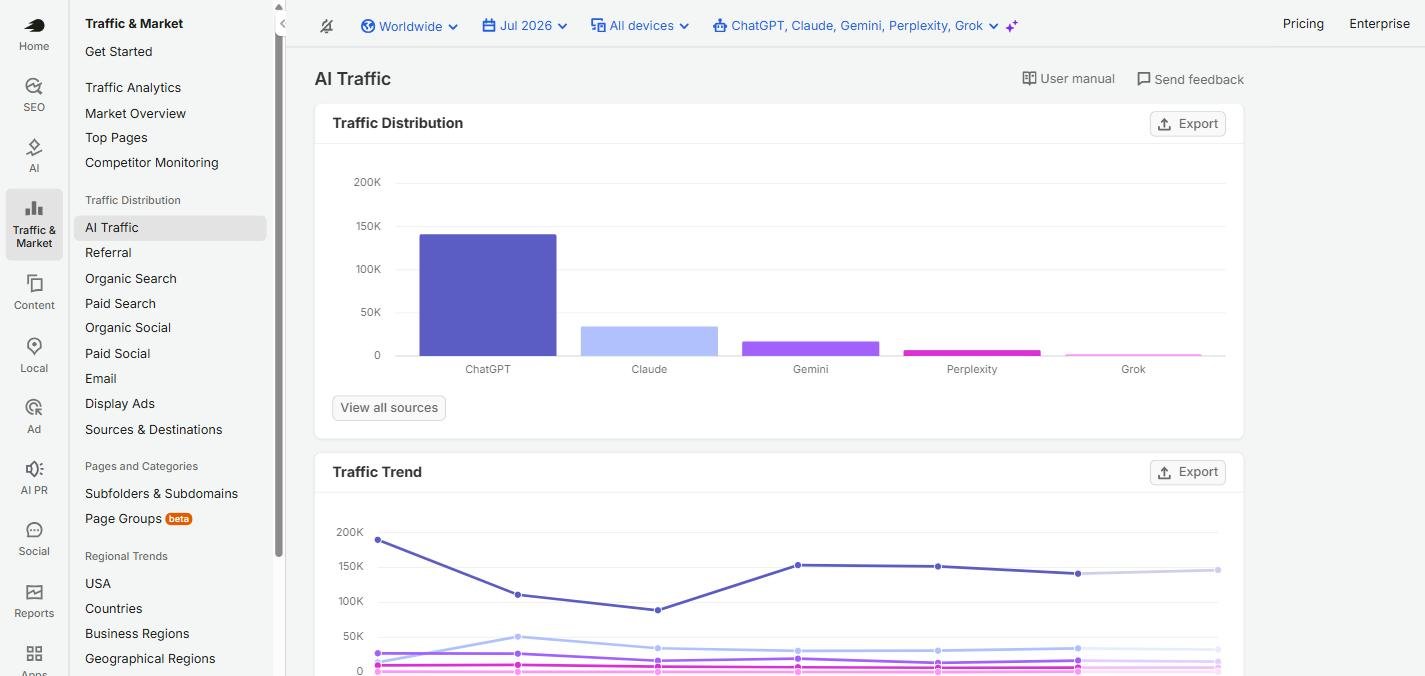 Semrush AI Traffic report for hubspot.com in July 2026 showing a bar chart of referral visits by AI source, ChatGPT far ahead at about 141K, then Claude, Gemini, Perplexity and Grok, above a six-month trend chart.