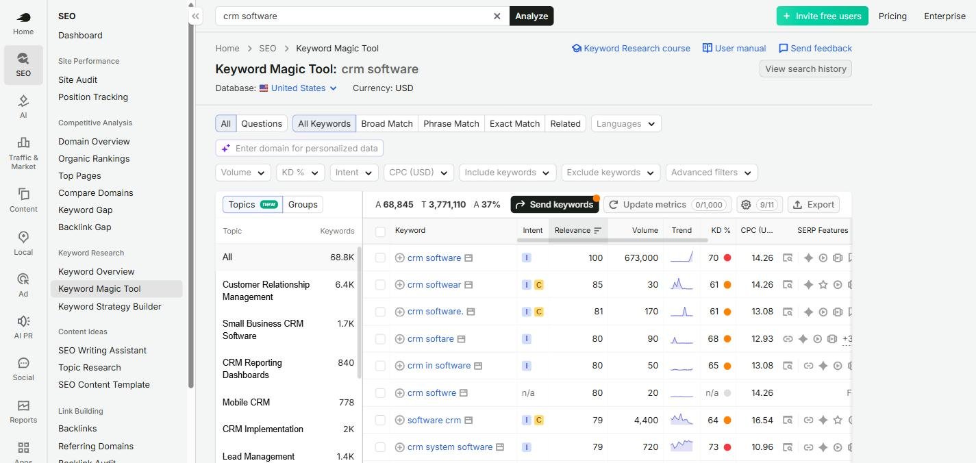 Semrush Keyword Magic Tool for crm software in the US showing 68,845 keywords with 3.77M total volume, a topic list on the left, and rows led by crm software at 673,000 volume, KD 70 and CPC 14.26.