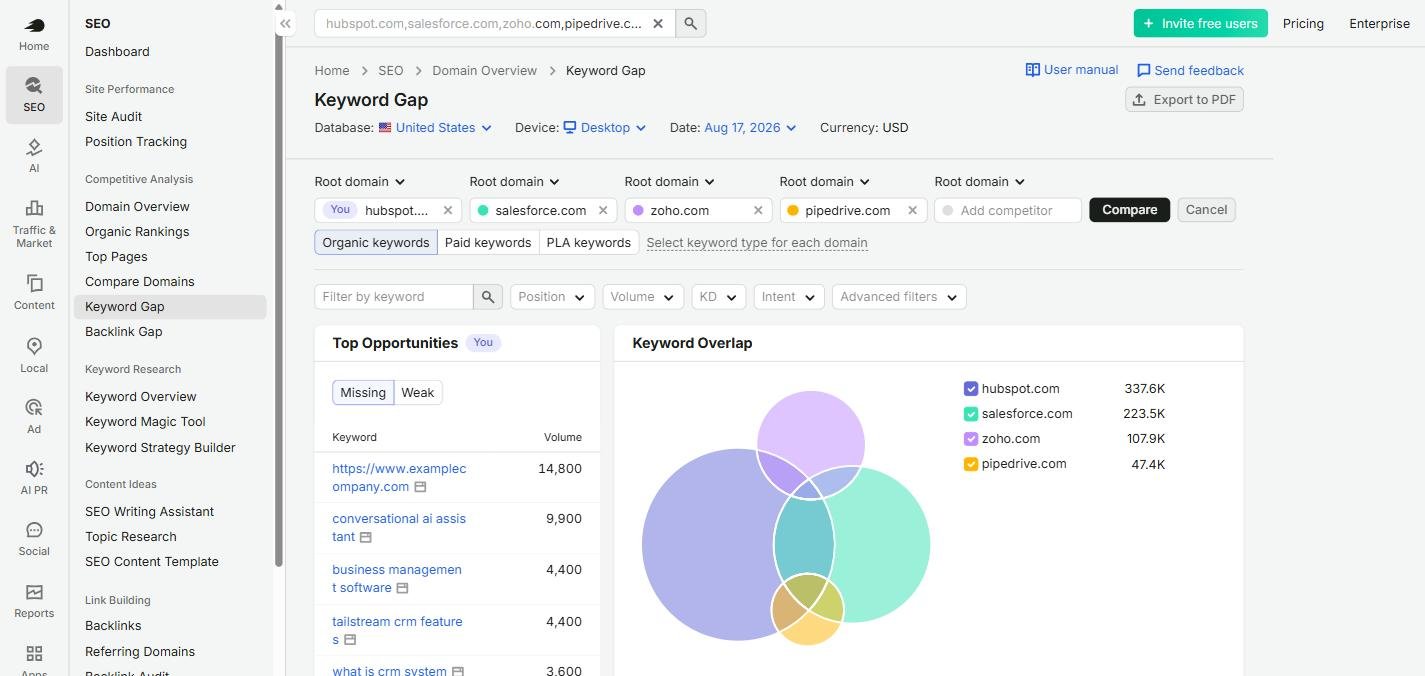 Semrush Keyword Gap for hubspot.com against salesforce.com, zoho.com and pipedrive.com, showing a keyword overlap diagram with HubSpot at 337.6K keywords, and a Top Opportunities list led by the query https www examplecompany com at 14,800 volume.