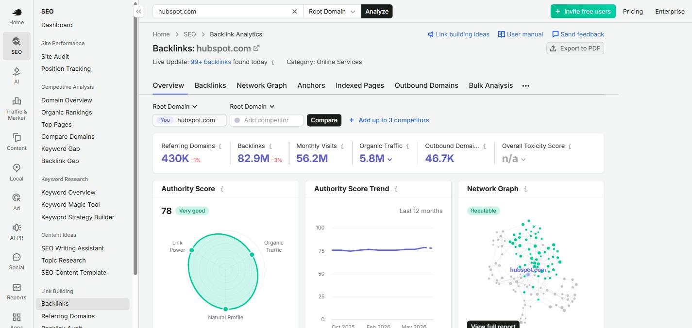 Semrush Backlink Analytics overview for hubspot.com showing 430K referring domains, 82.9M backlinks, 56.2M monthly visits, Authority Score 78 labelled Very good, an authority trend chart and a network graph rated Reputable.