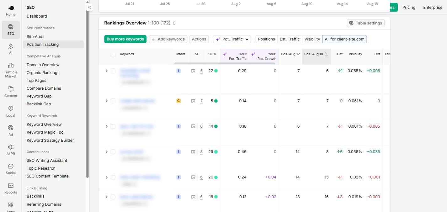 Semrush Position Tracking rankings table for a redacted project with keyword names blurred, showing intent, SERP feature counts, keyword difficulty, potential traffic, positions on two dates and visibility per keyword.