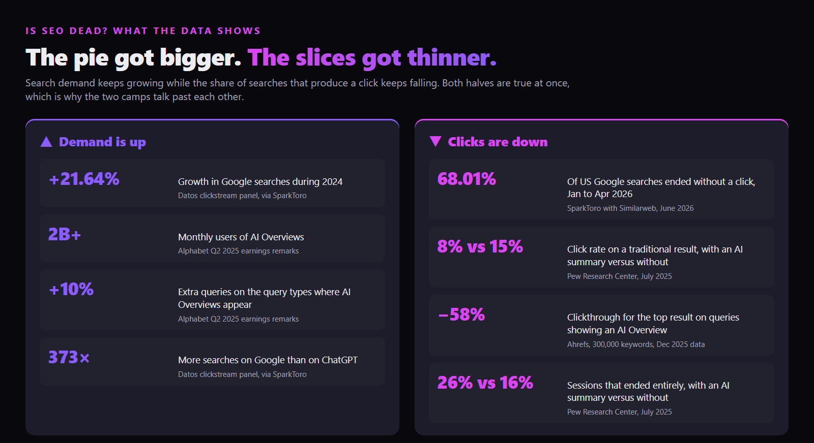 Scorecard comparing rising search demand metrics against falling click metrics, each labelled with its source
