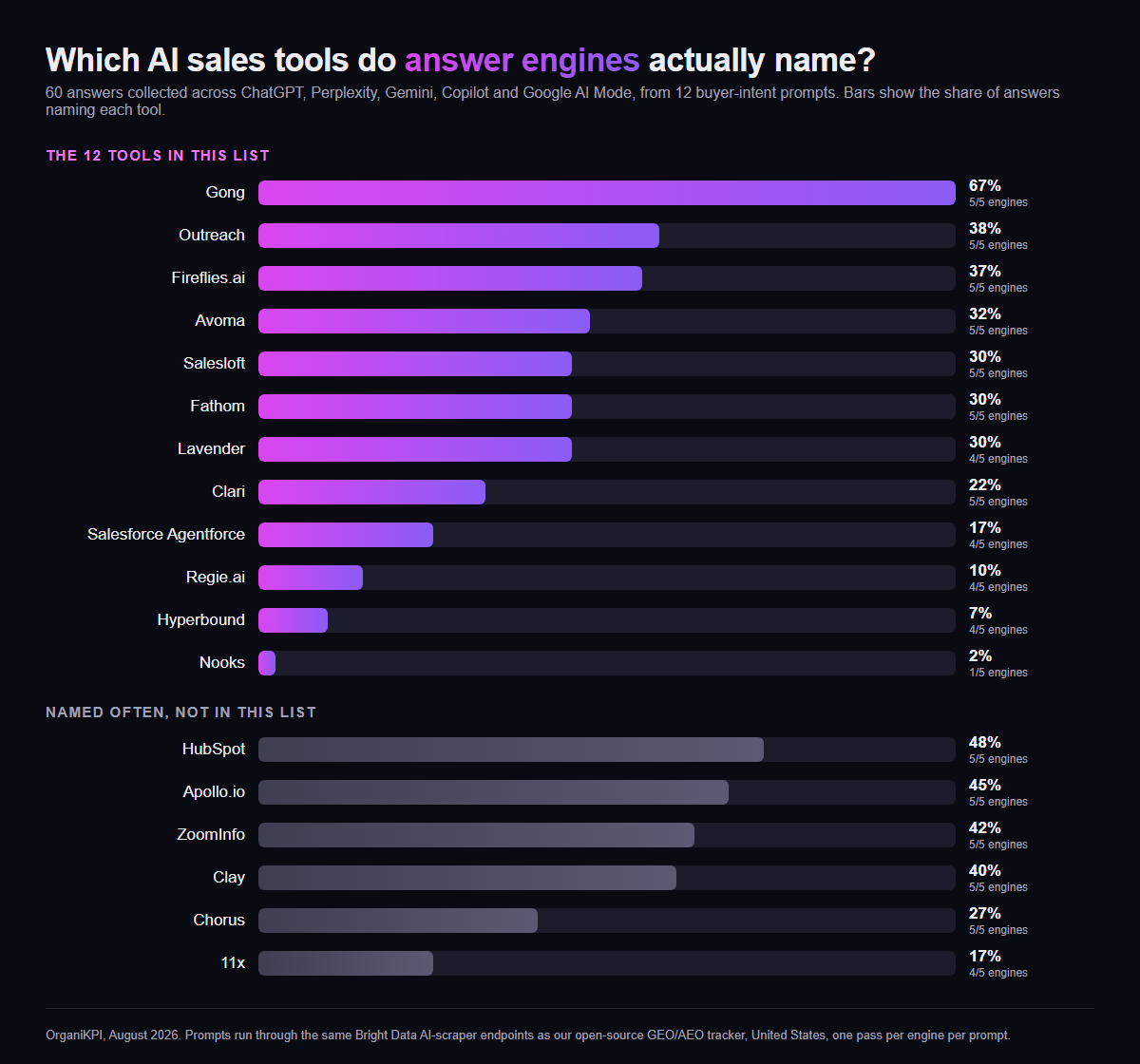 Bar chart of how often five AI answer engines name each of the 12 AI sales tools across 60 answers. Gong leads at 67 percent, Nooks trails at 2 percent, and HubSpot, Apollo, ZoomInfo and Clay outrank most of the list despite being data and CRM products.