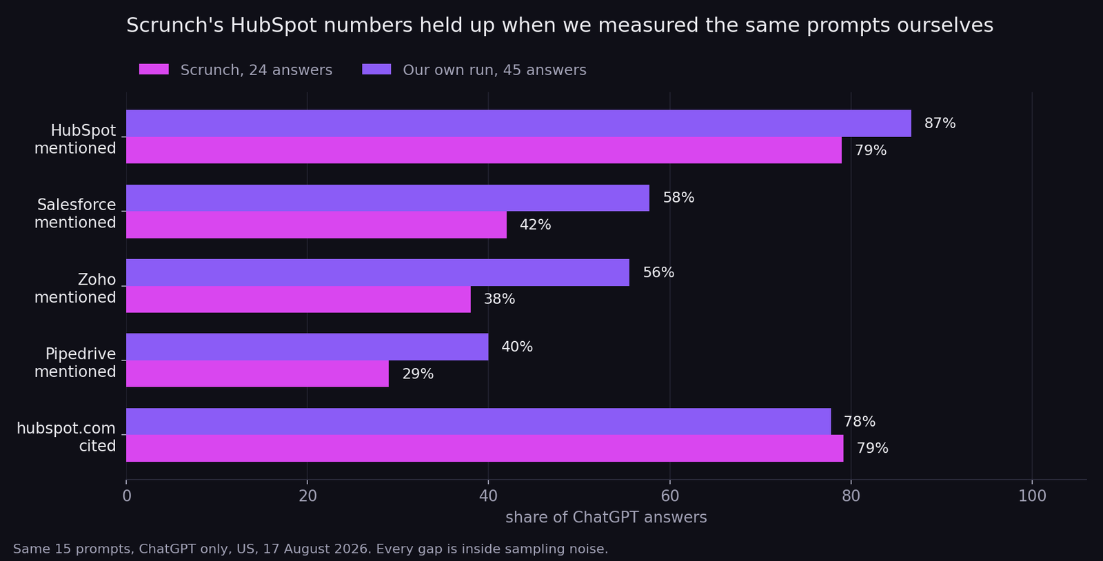 Bar chart comparing Scrunch AI brand mention rates against an independent ChatGPT run of the same 15 prompts. HubSpot 79 percent versus 87 percent, Salesforce 42 versus 58, Zoho 38 versus 56, Pipedrive 29 versus 40, and hubspot.com cited 79 versus 78 percent.