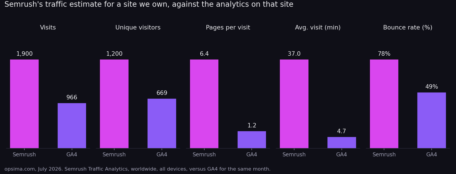 Bar chart comparing Semrush Traffic Analytics estimates with GA4 for opsima.com in July 2026: visits 1,900 versus 966, unique visitors 1,200 versus 669, pages per visit 6.4 versus 1.2, average visit 37 minutes versus 4.7, bounce rate 78 percent versus 49 percent.