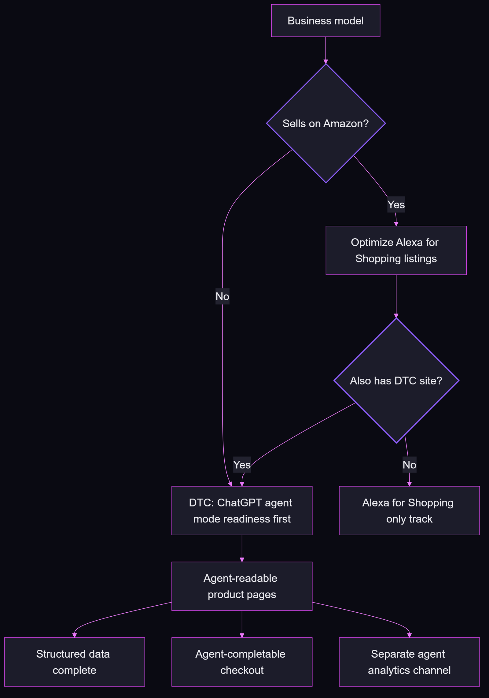 Decision tree for agentic commerce optimization: Amazon sellers optimize Alexa for Shopping listings, DTC brands prioritize ChatGPT agent mode readiness, and both paths lead to agent-readable product pages with structured data, agent-completable checkout, and a separate agent analytics channel