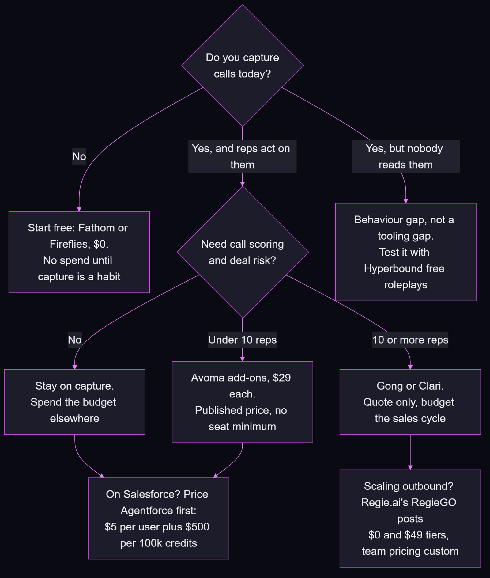 Decision flowchart for buying AI sales tools: start with free call capture from Fathom or Fireflies, test rep behaviour with Hyperbound roleplays if summaries go unread, then choose Avoma add-ons at 29 dollars under ten reps or Gong and Clari on quote above ten, with Agentforce and Regie.ai as scale paths.