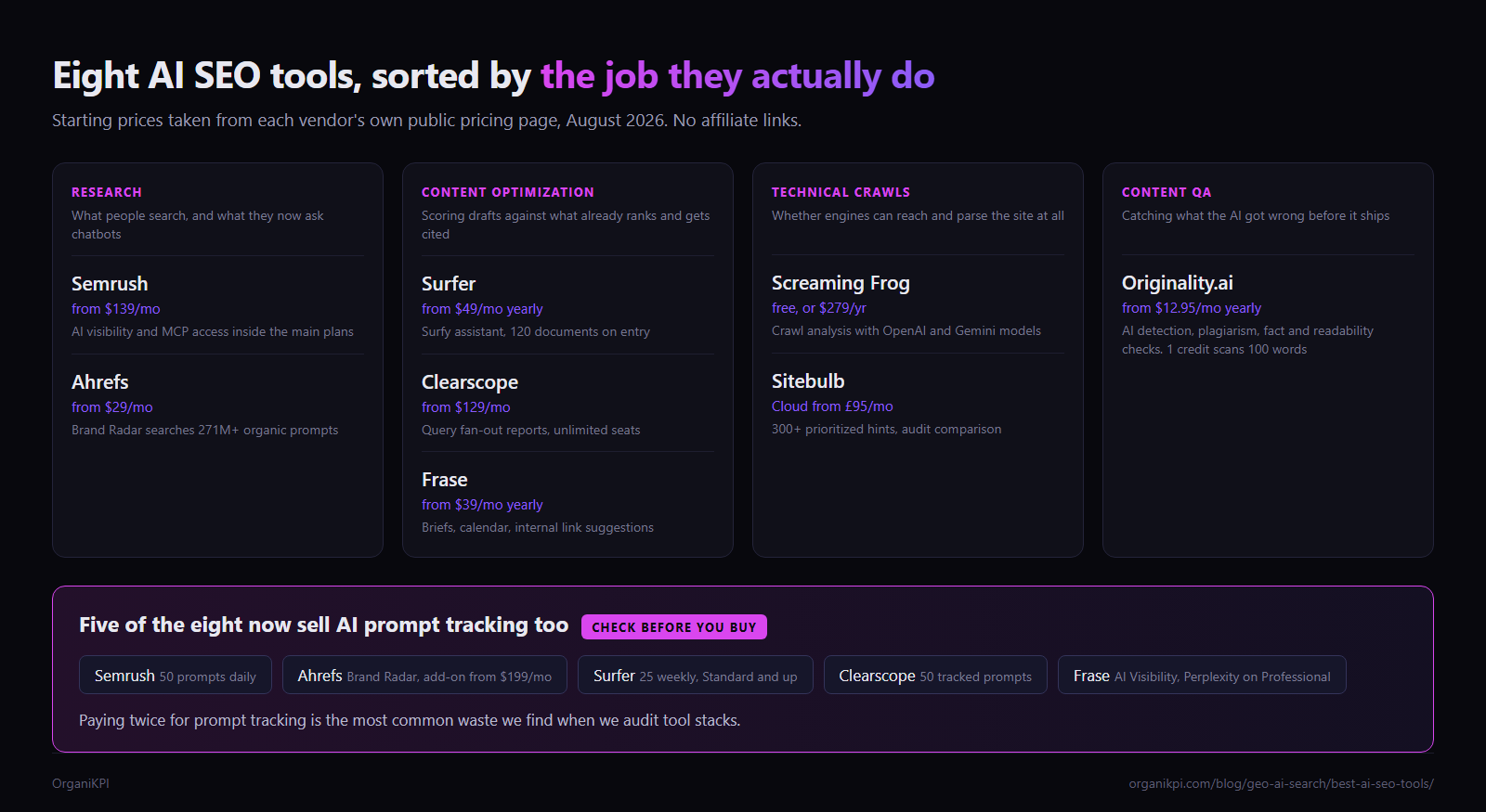 Four-column layout grouping eight AI SEO tools by job with starting prices, above a highlighted band naming the five that also sell AI prompt tracking.
