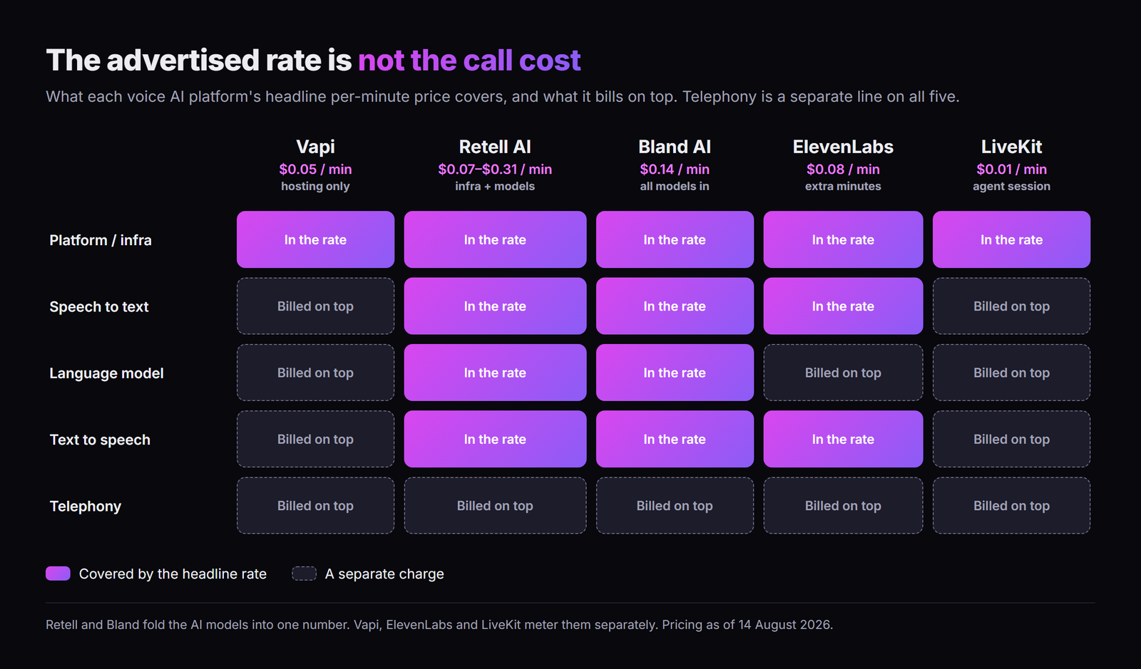 Matrix showing what five AI voice agent platforms include in their headline per-minute rate. Retell AI and Bland AI cover speech to text, the language model and text to speech, while Vapi, ElevenLabs and LiveKit bill some of those separately. Telephony is a separate charge on all five.