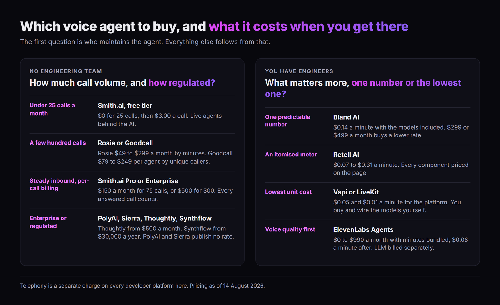 Decision guide for buying an AI voice agent, split by whether you have an engineering team. Without engineers: Smith.ai free under 25 calls, Rosie or Goodcall for a few hundred, PolyAI, Sierra, Thoughtly or Synthflow for enterprise. With engineers: Bland AI for one predictable number, Retell AI for an itemised meter, Vapi or LiveKit for lowest unit cost, ElevenLabs for voice quality.