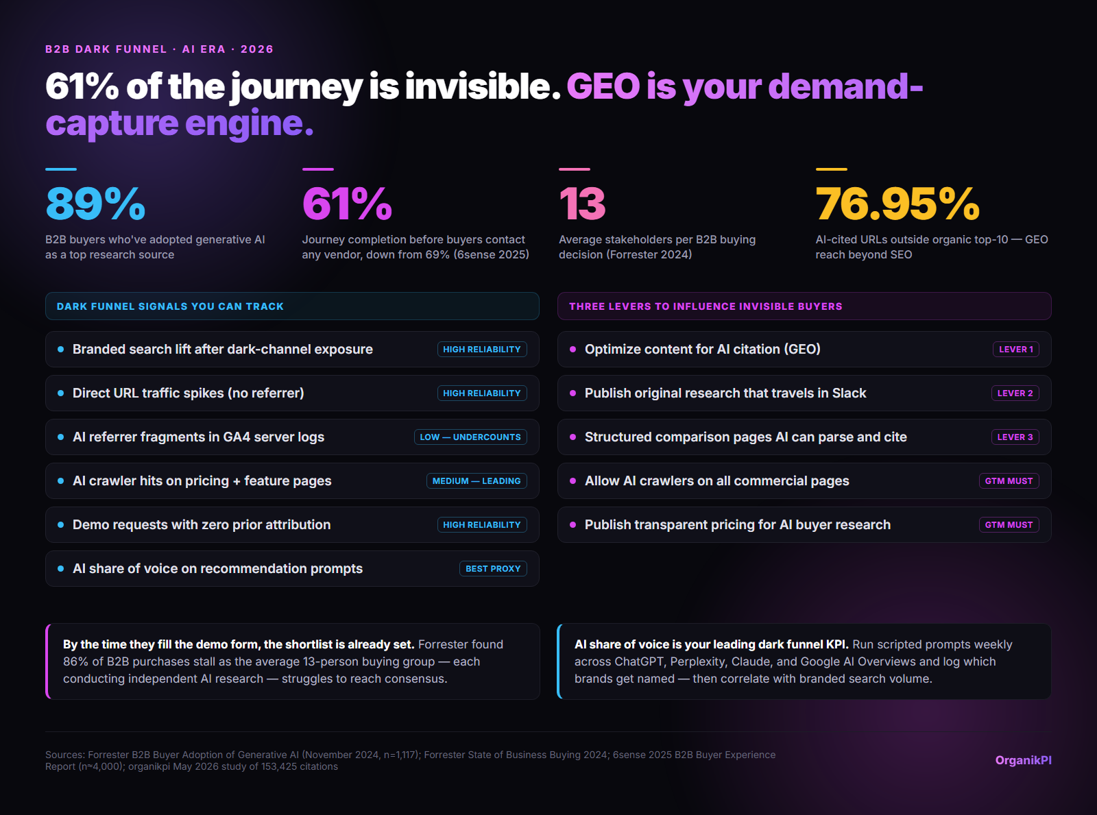 61% of the journey is invisible. GEO is your demand-capture engine. Infographic. 89% B2B buyers who have adopted generative AI as a top research source; 61% journey completion before buyers contact any vendor, down from 69%; 13 average stakeholders per B2B buying decision; 76.95% AI-cited URLs outside organic top-10
