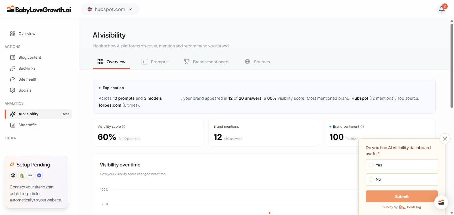 BabyLoveGrowth paid AI visibility dashboard for hubspot dot com reporting a 60 percent visibility score, 12 of 20 answers and forbes dot com as top source