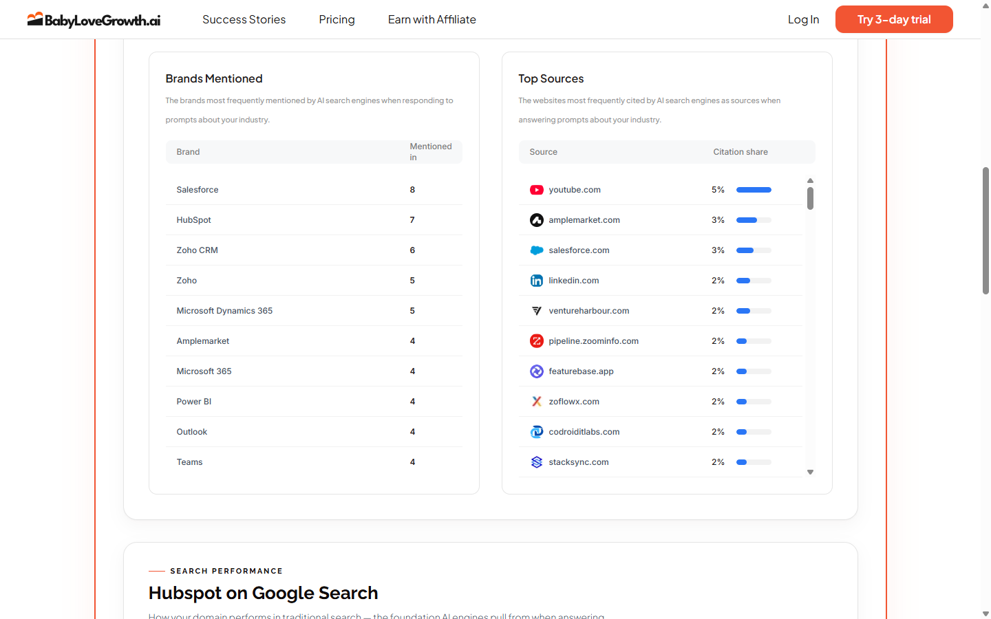 Audit panels listing brands mentioned, led by Salesforce with eight, and top cited sources led by youtube.com