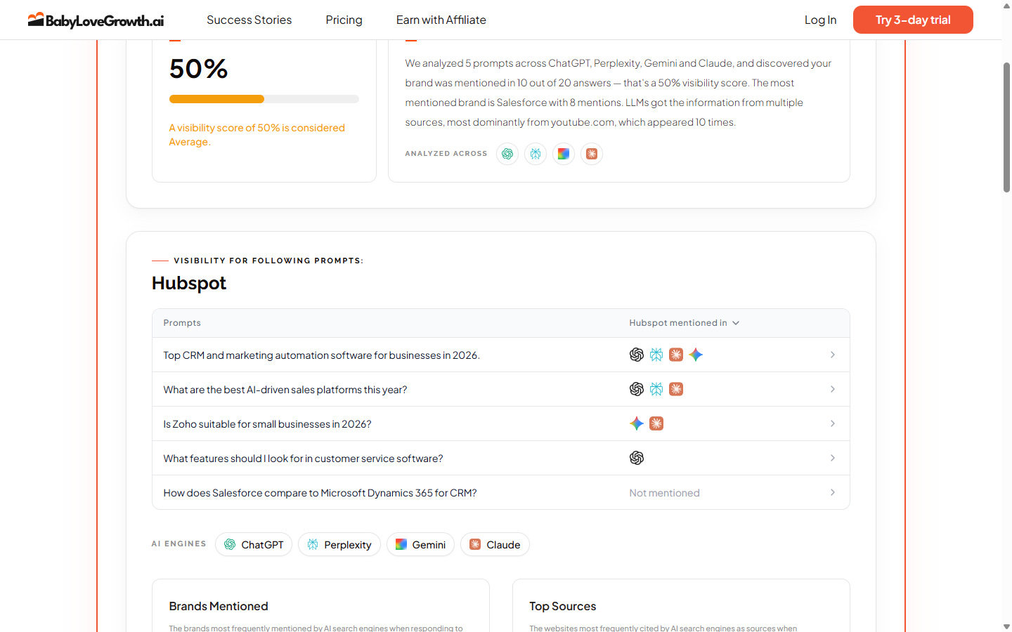 BabyLoveGrowth free GEO audit scoring hubspot.com at 50 percent visibility, with five prompts and the engines that mentioned the brand in each