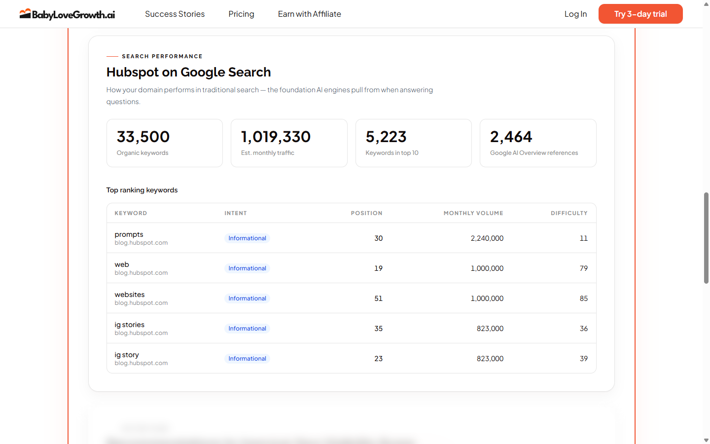 Audit search performance panel for hubspot.com reporting 33,500 organic keywords and top ranking keywords at positions 19 to 51