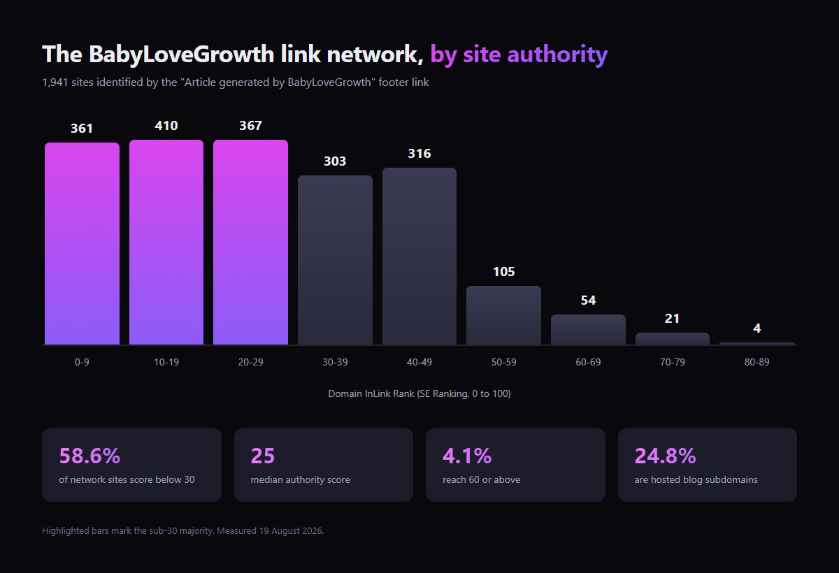 Bar chart of authority scores across 1,941 sites in the BabyLoveGrowth link network, with most sites below thirty