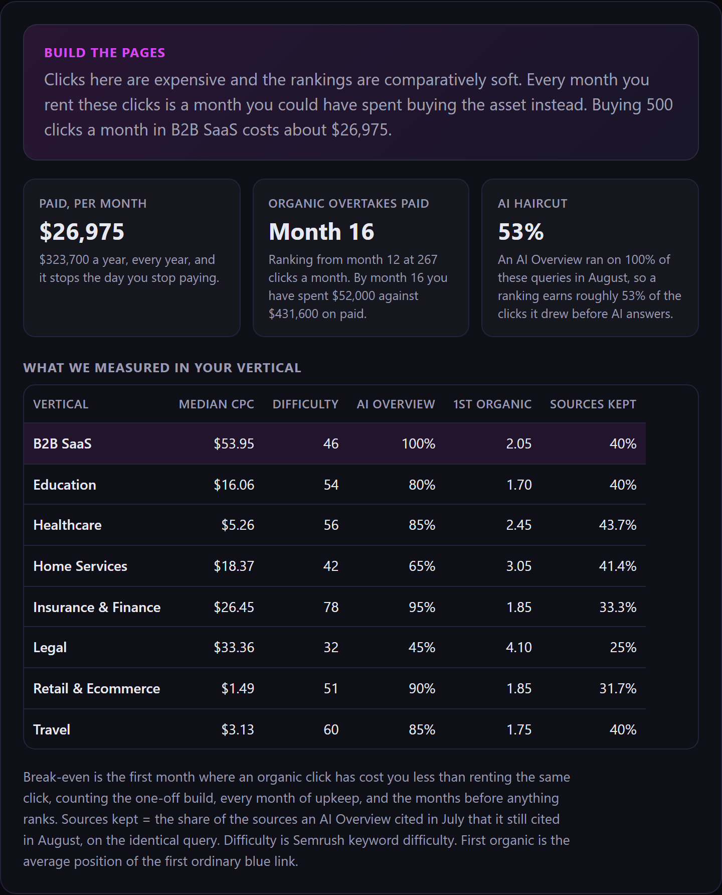 The OrganikPI search budget calculator showing paid cost per month, the month organic overtakes paid, and the AI haircut for B2B SaaS