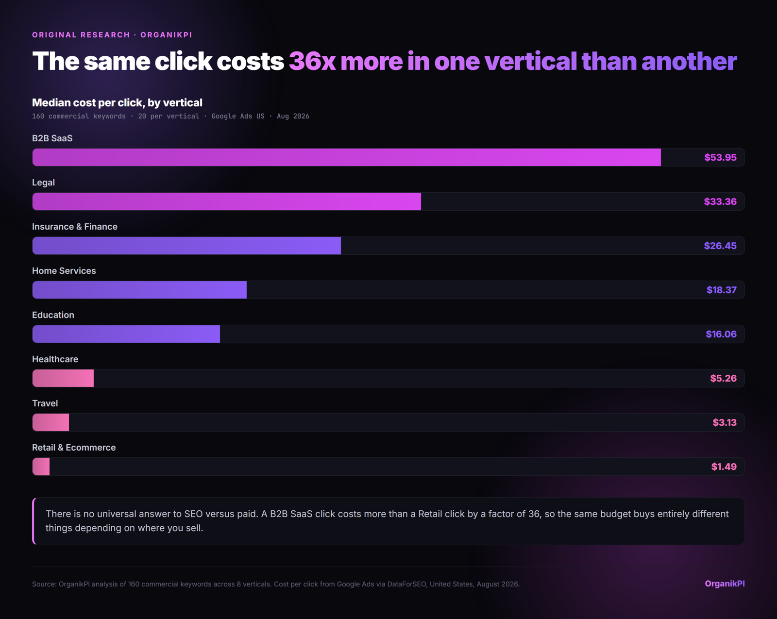 Bar chart of median cost per click across eight verticals, from .95 in B2B SaaS down to .49 in retail and ecommerce